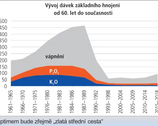 Nemyslet jen na výživu dusíkem