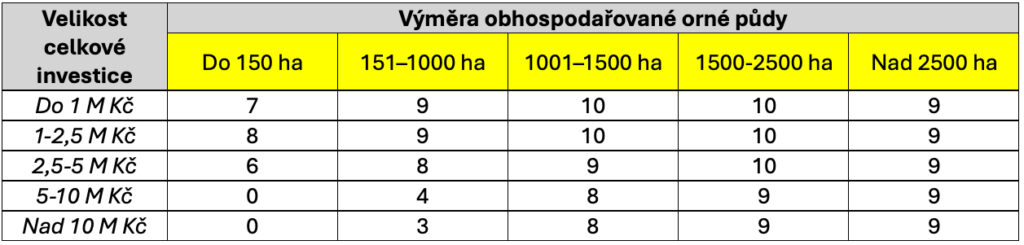 Výměra investice